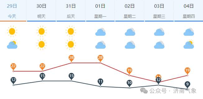 迎来“体验版夏天” 济南未来三天最高气温接近28℃
