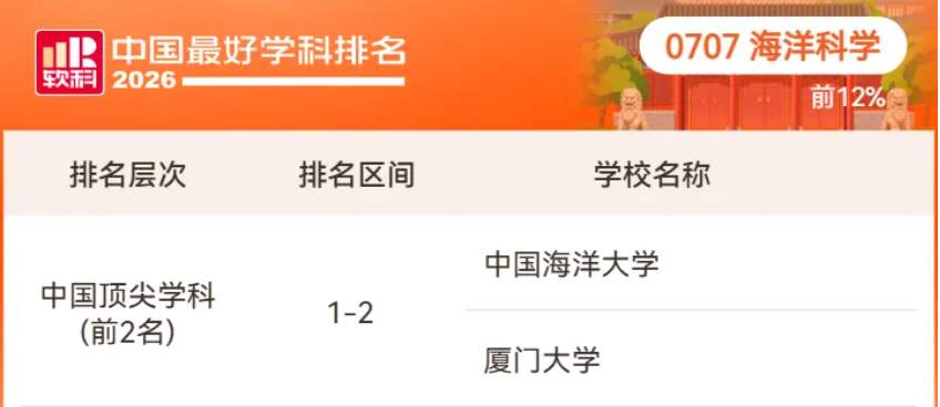 2026软科中国最好学科排名：山东大学52个学科上榜，中国海洋大学两学科登顶全国