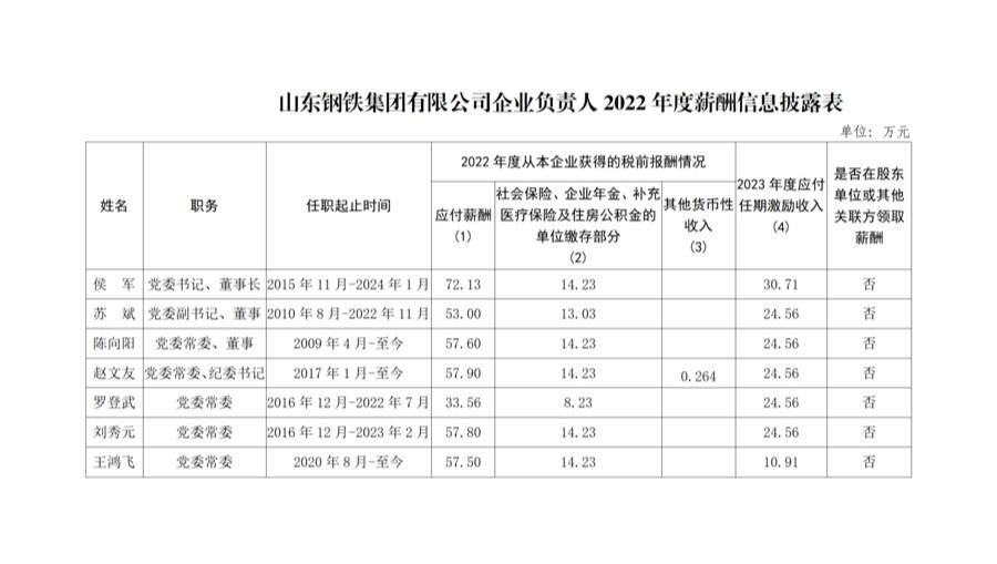 山东部分省属企业负责人薪酬披露