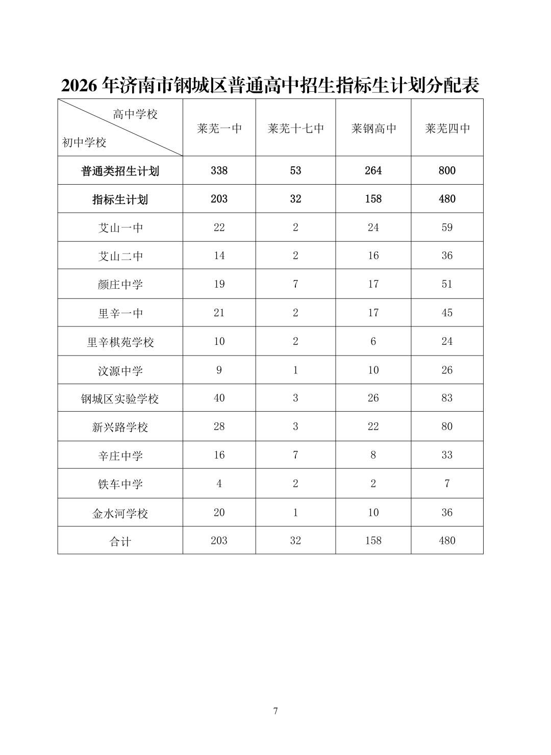 重磅！济南市高中阶段招录学校招生计划及代码、指标生分配方案（全汇总）