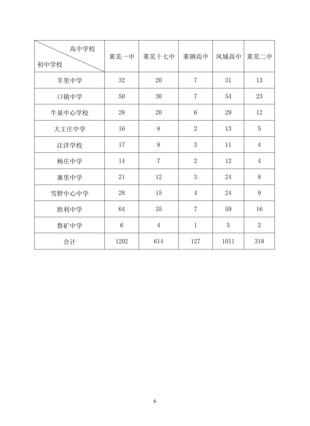 重磅！济南市高中阶段招录学校招生计划及代码、指标生分配方案（全汇总）