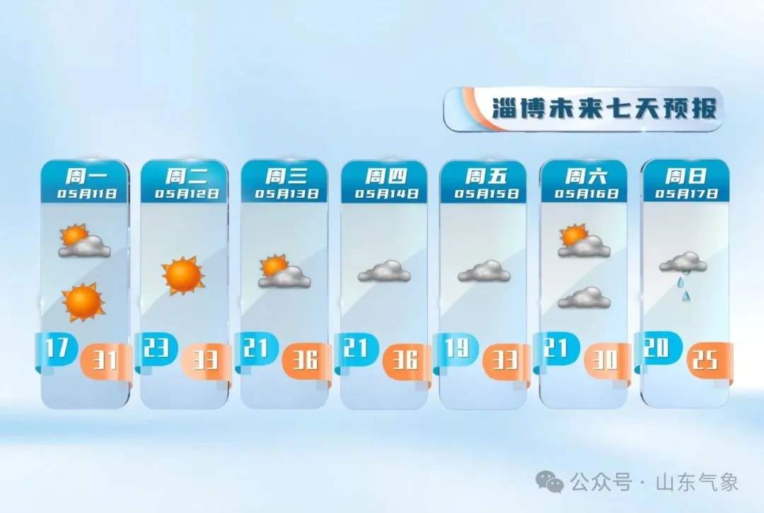 山东继续发布强对流黄色预警：多地下午有雷雨或阵雨，局部10级阵风、冰雹