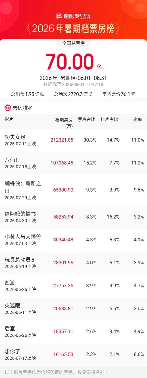 2026暑期档票房破70亿