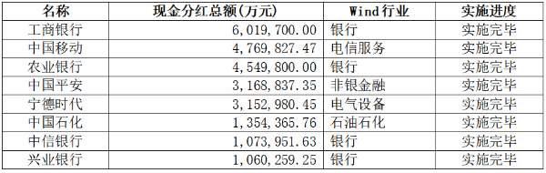 金融价值观｜A股年度分红集中落地 派现合计超7000亿元