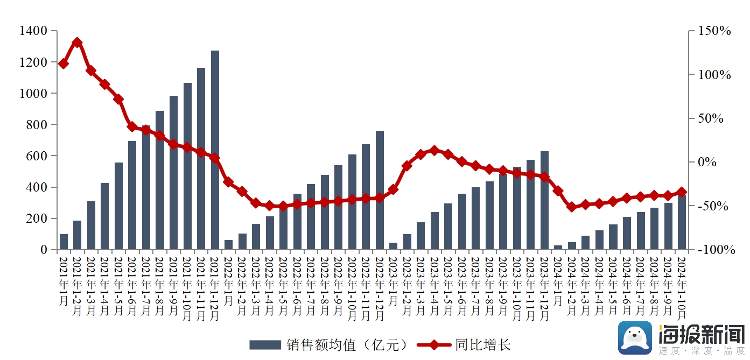 前十个月全国TOP100房企销售榜单出炉