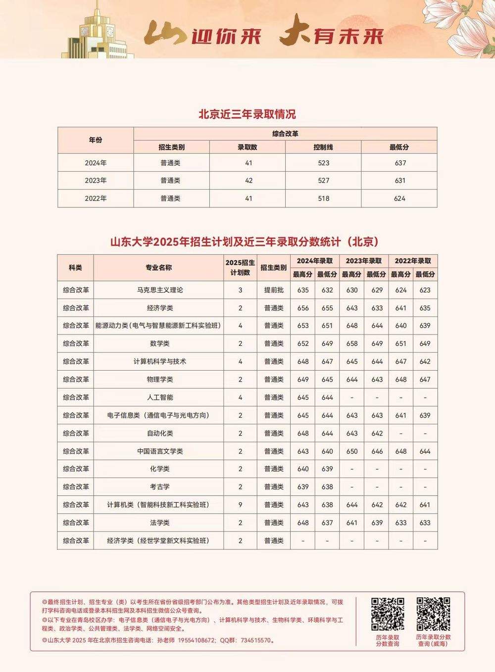 多少分可以上山东大学？各省近三年录取分数线出炉，一键收藏！