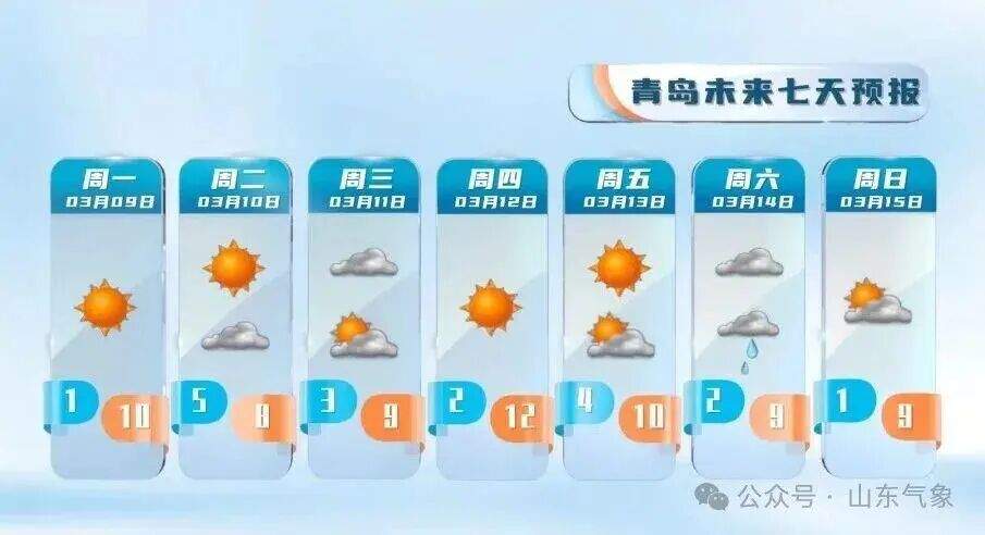 最高气温冲击15℃！本周山东有两次弱降水过程