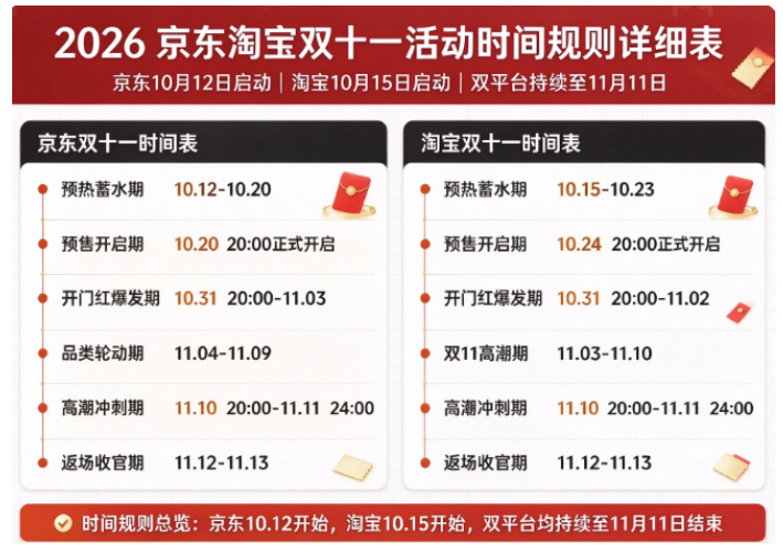 新一轮国补来了！国补政策10月最新消息：京东双十一10月12日晚8点启动，第四批国补持续申领