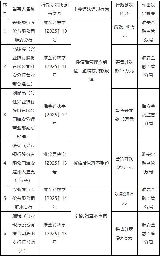 兴业银行淮安分支行齐被罚共146万 虚增存贷款规模等