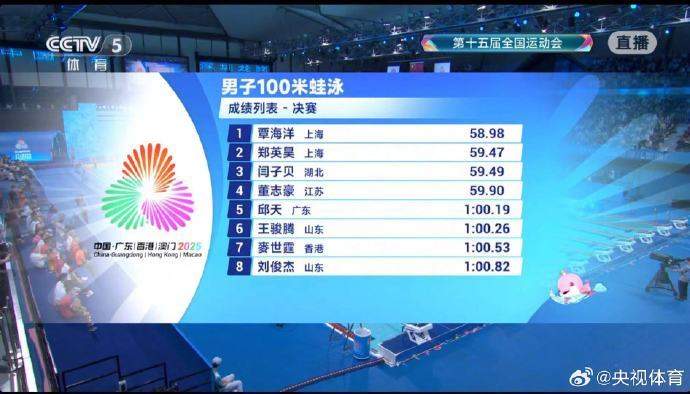 祝贺！覃海洋夺得十五运会男子100米蛙泳金牌