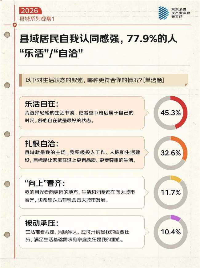 京东调研-返乡人最爱的家乡县城魅力：烟火气的市集（53.4%）、不紧不慢的节奏（51.8%）、散落各处的店铺氛围（41.4%）