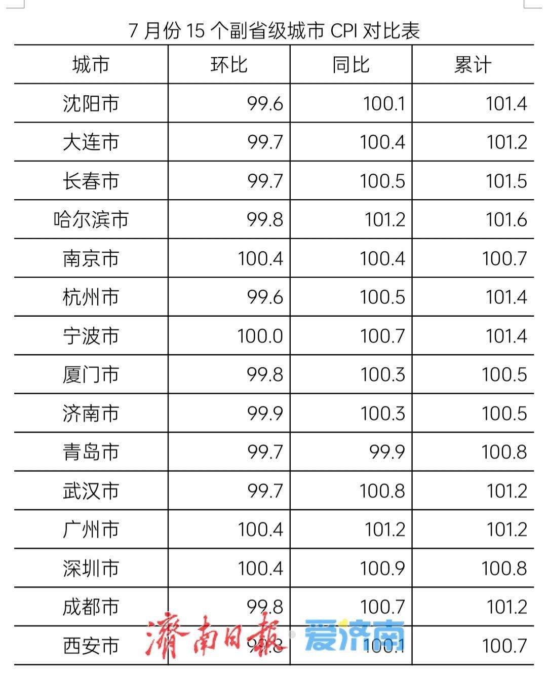 济南7月份居民消费价格同比上涨0.3%