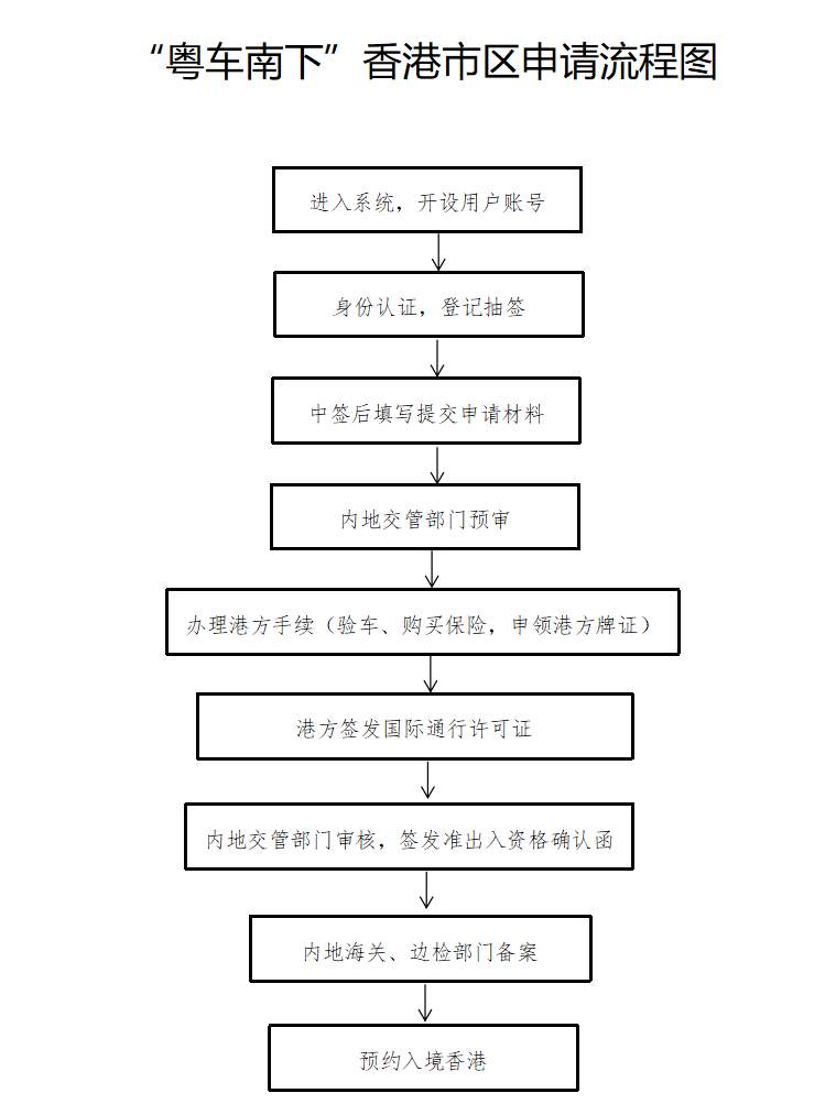 “粤车南下”香港政策正式公布 首批开放四个城市