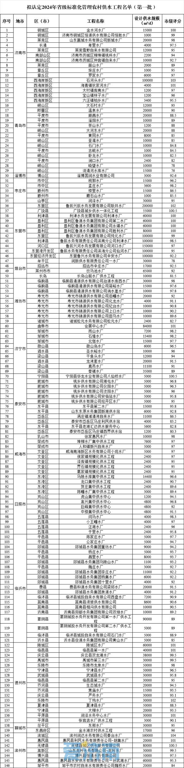 济南10处上榜，拟认定为2024年省级标准化管理农村供水工程