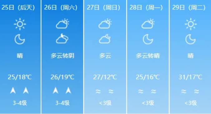 气温冲高回落？济南最新天气预报