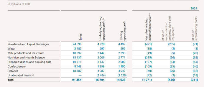 大动作！雀巢全资控股“广东糖果大王”徐福记，糖果业务去年现“增收不增利”
