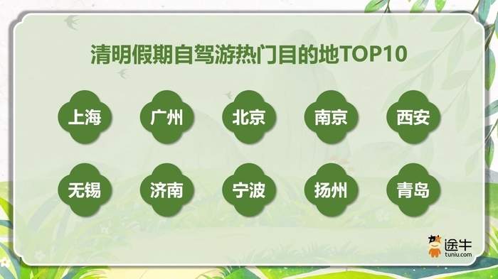 济南、青岛入选清明假期自驾游热门目的地TOP10