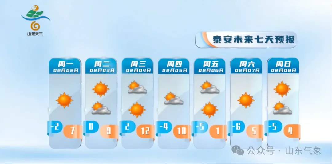 本周山东最高气温将升至14℃左右，5日起将迎大风降温
