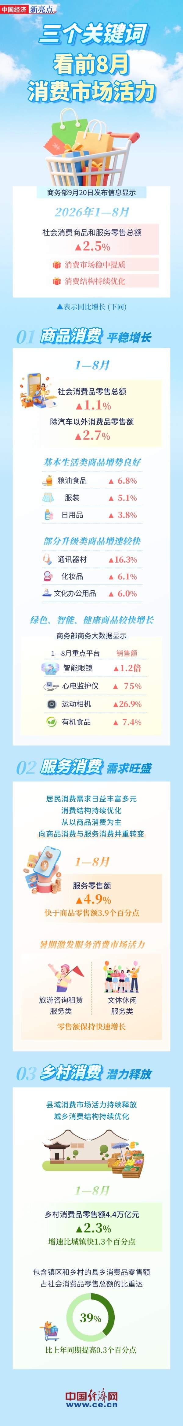 【图解】三个关键词看前8月消费市场活力
