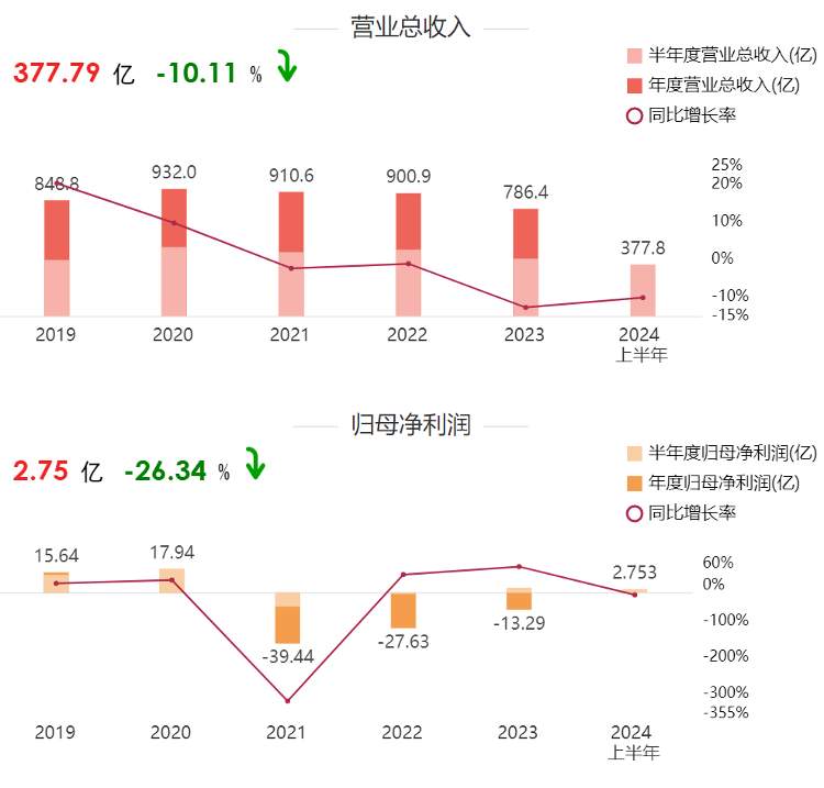 63亿元入股永辉超市 名创优品认为“胖东来模式”可复制可推广