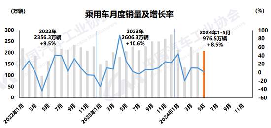 5月汽车销量超240万辆,新能源车占近四成