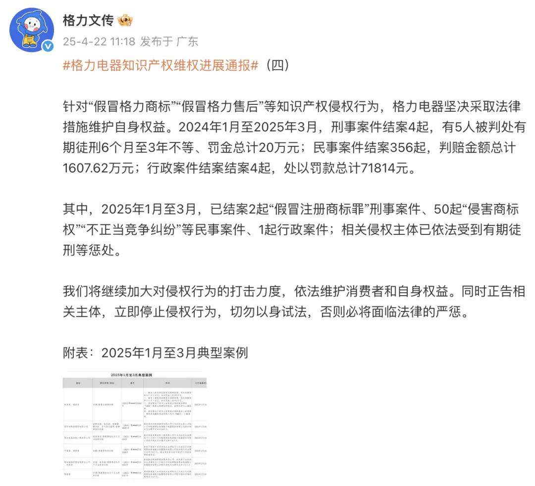 格力最新通报:5人被判刑,判赔金额超千万!