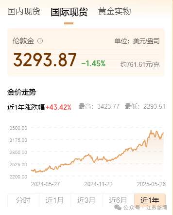 金价跳水！跌破3300美元/盎司