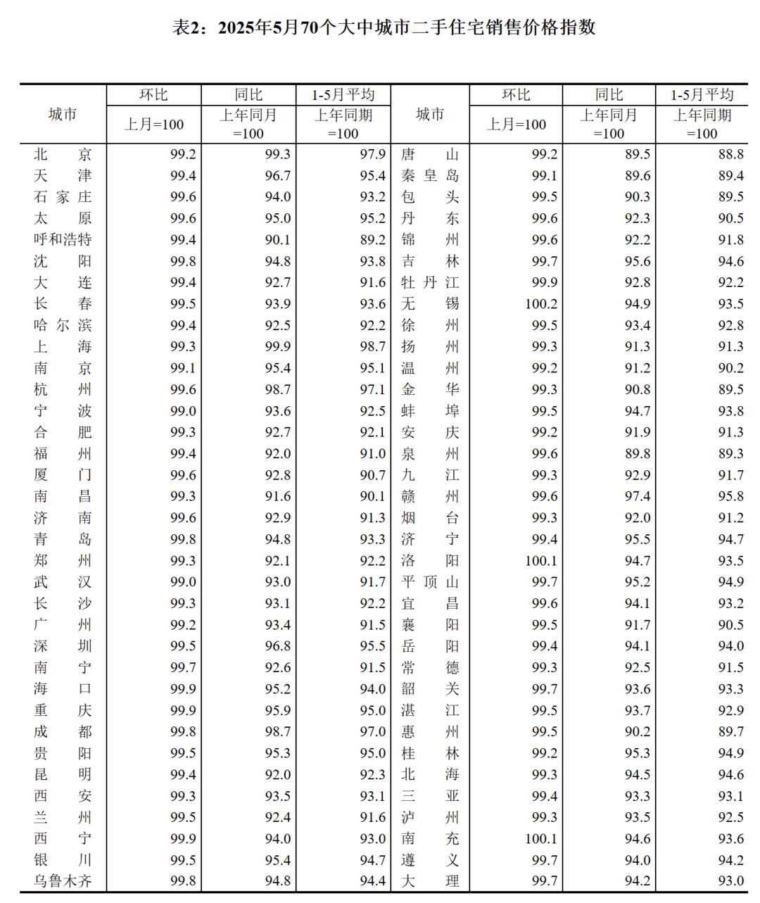 全国70城5月房价出炉!山东4市二手房价下降