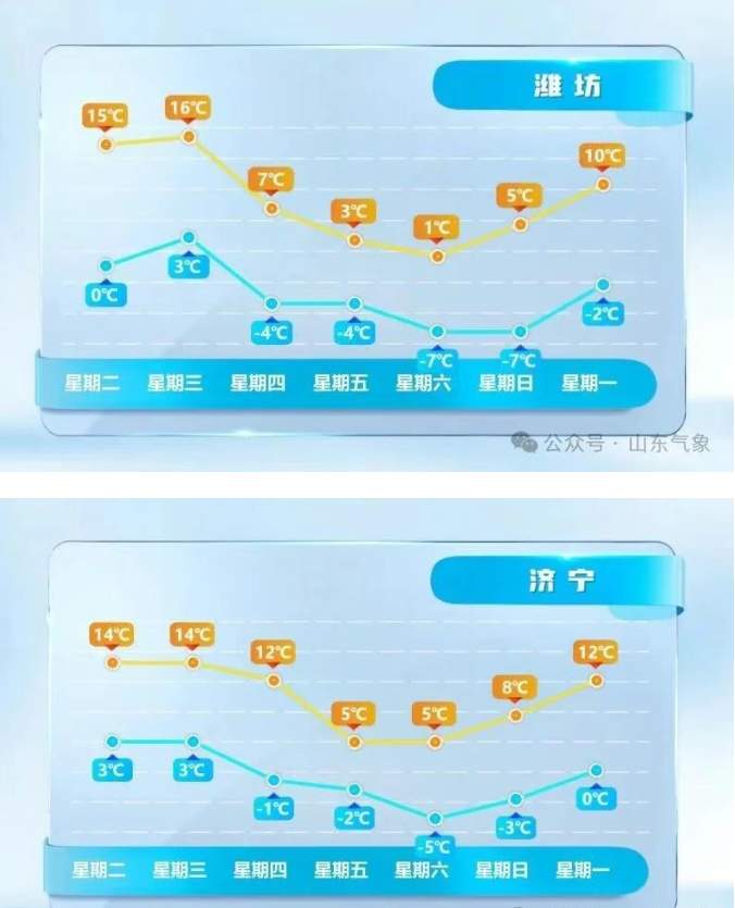 最低-12℃+10级北风！山东迎强降温天气，10地中雪局部大雪