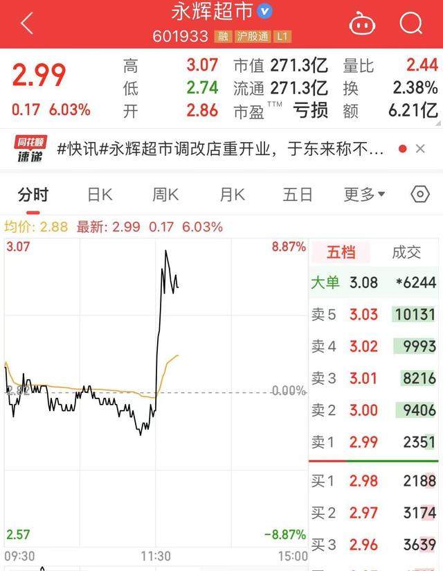 胖东来爆改永辉市值大涨58亿 有人早上六点就来排队