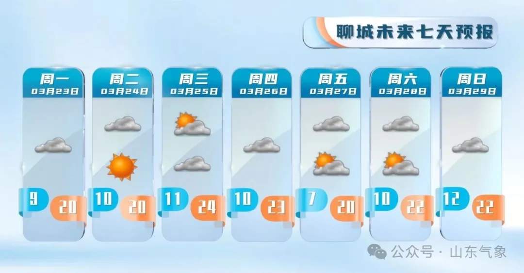 未来一周，山东多地最高气温将达26℃左右