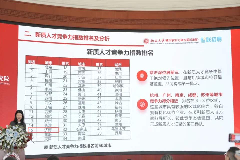 从新质人才竞争力榜单突围，济南人才生态背后的“破局密钥”