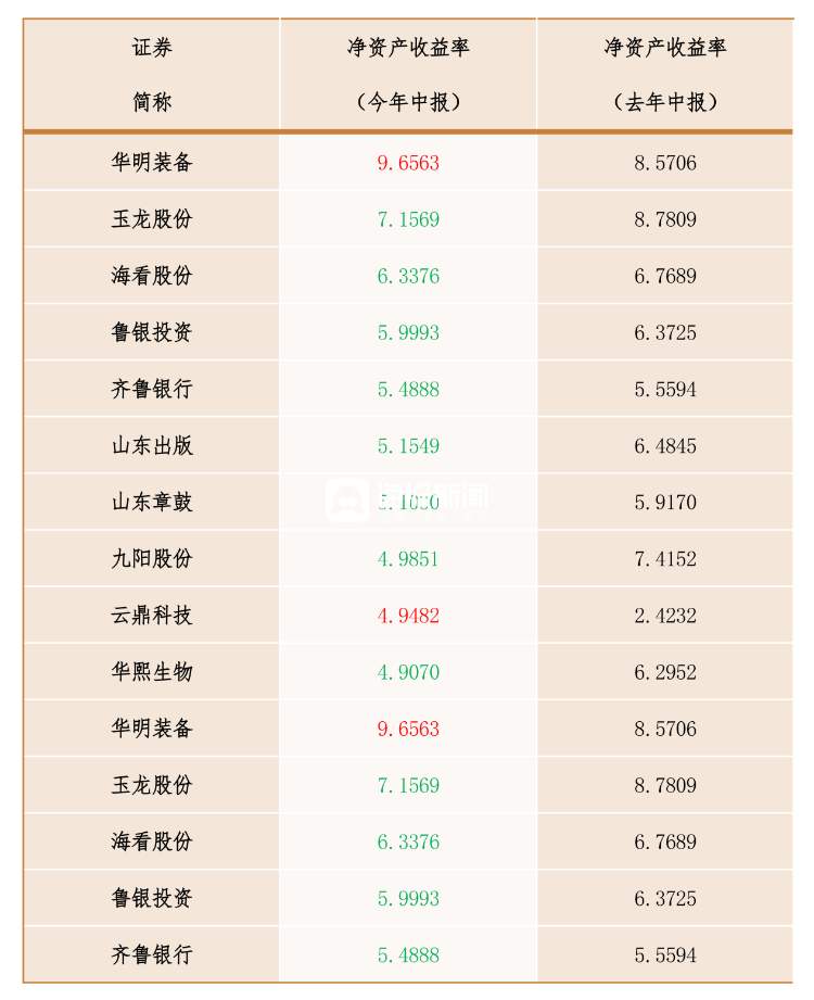 济南48家上市公司半年报：总营收3098亿、七成企业盈利