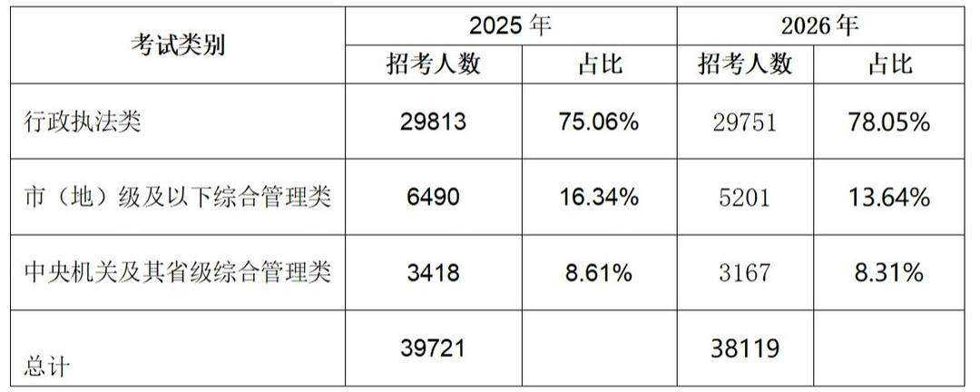 山东扩招最多！2026国考职位表出炉，哪类岗位招人多？