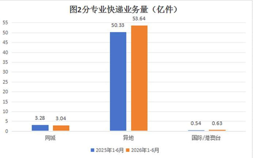 2026年上半年山东快递“成绩单”出炉！收入累计完成355.77亿元，同比增长4.56%