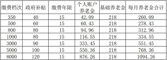2026年度济南市居民基本养老保险参保缴费一文全知道