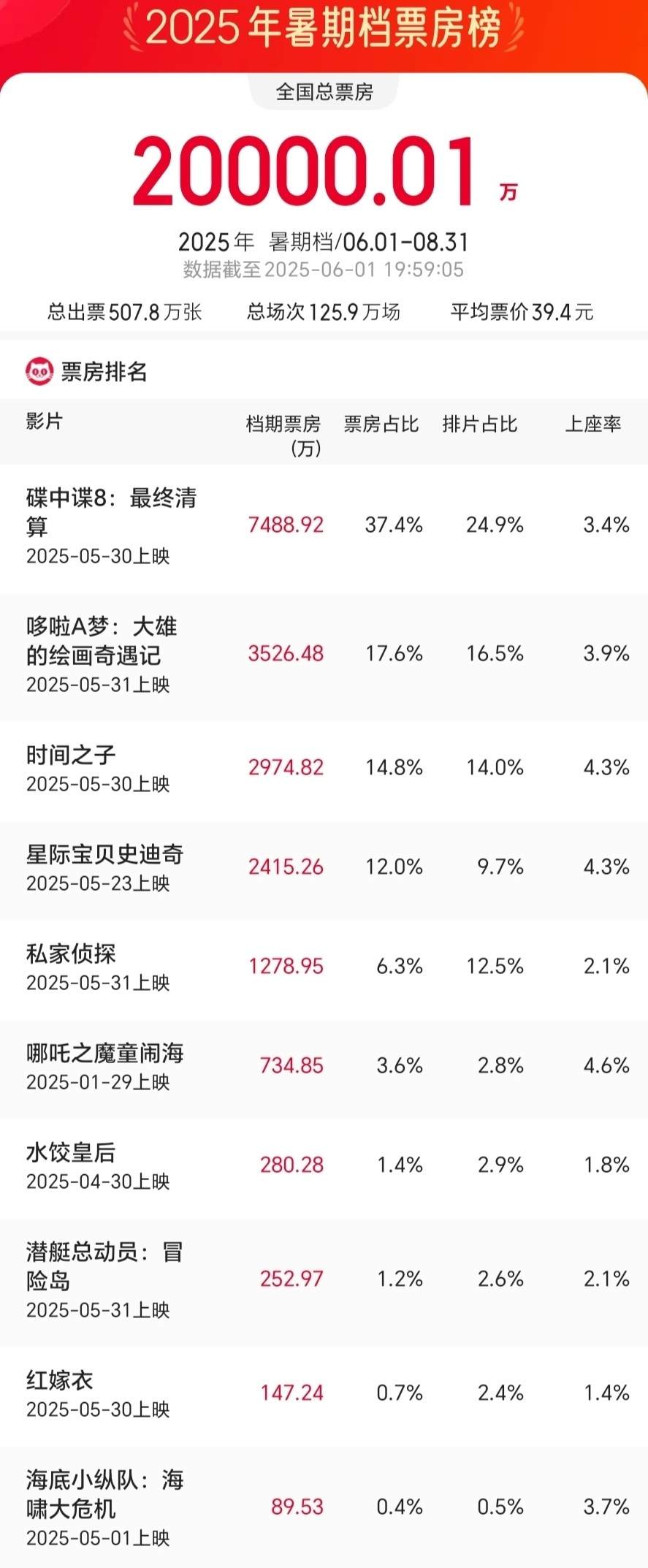 2025年暑期档电影总票房破2亿