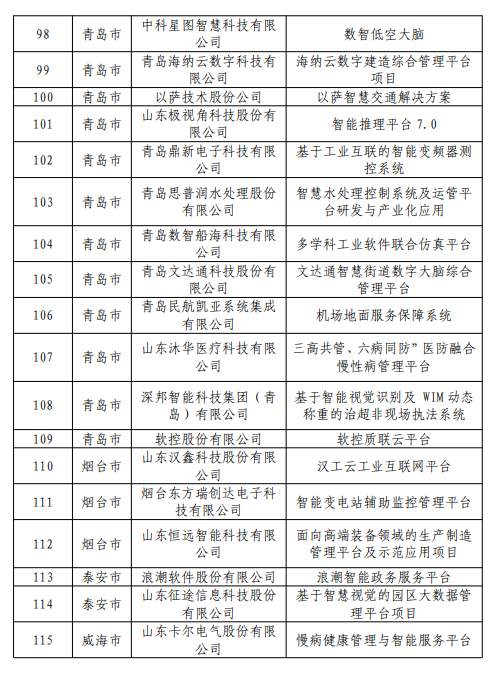 山东公示第四批115个软件产业高质量发展重点项目