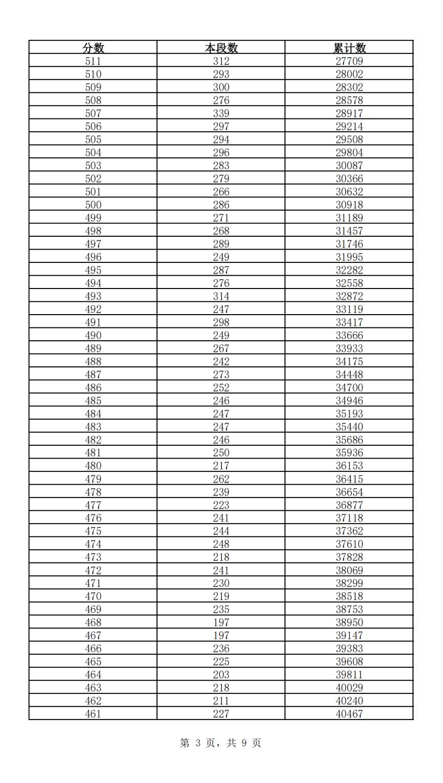 快来查自己的位次！2024年济南中考一分一段表公布