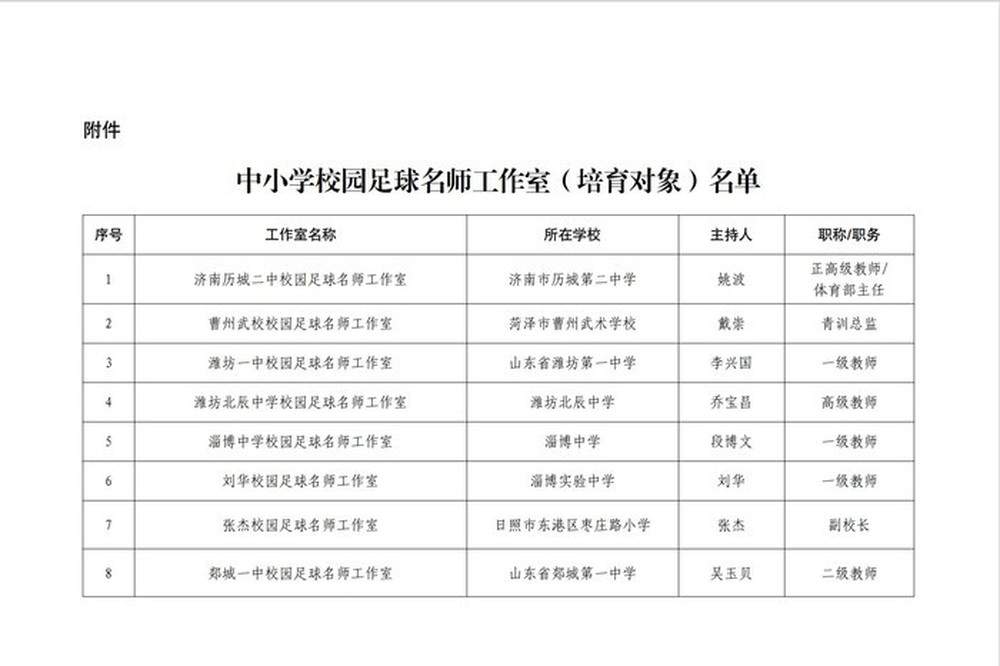 山东公示首批校园足球名师工作室培育对象，15所中小学、10所高校入选