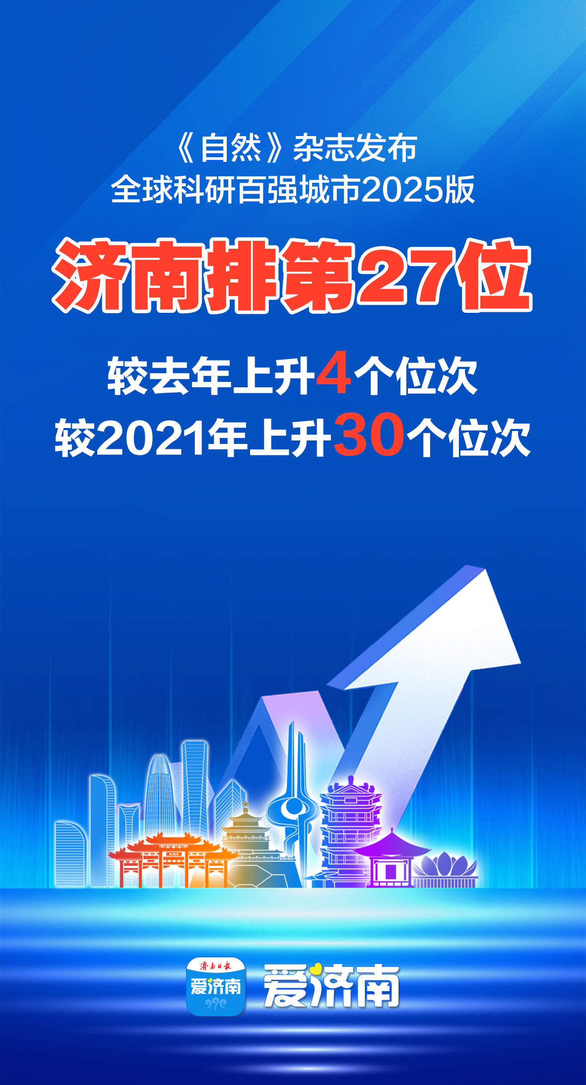 “2025自然指数—科研城市”发布，济南前进四名位列全球第27
