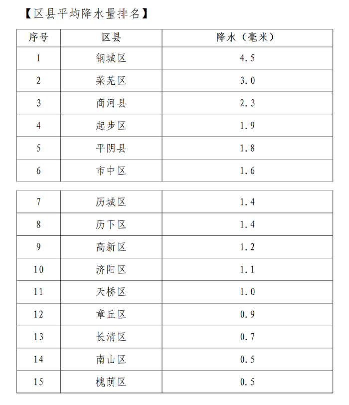 春雨潜入夜，济南喜降“甘霖” ：全市平均雨量1.6毫米