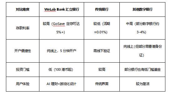 不设最低存款、5分钟开户，WeLabBank汇立银行如何成为数字金融新样本？