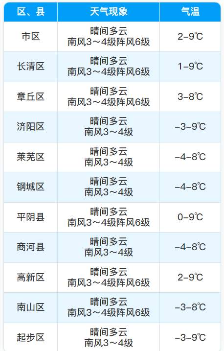 济南本轮降雪结束，气温逐步回升 