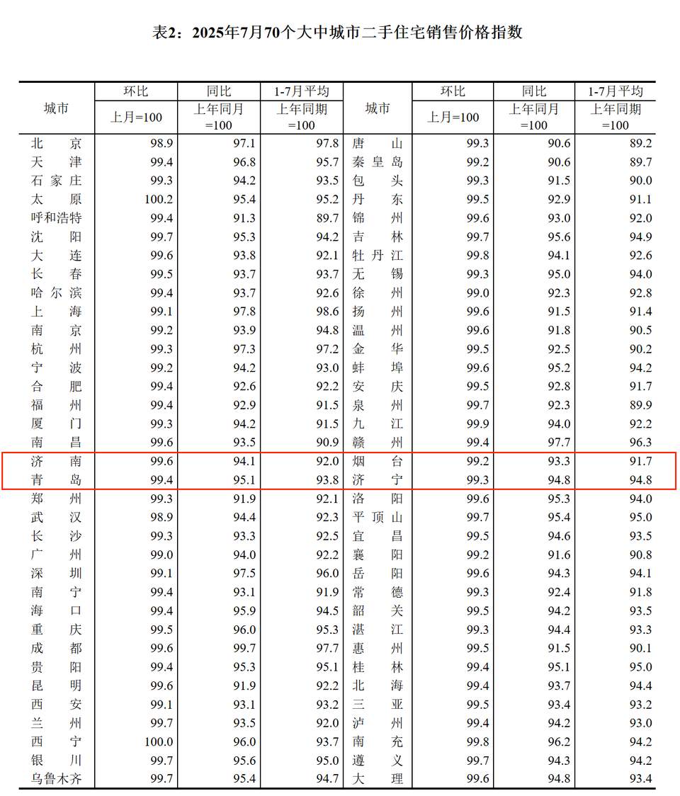 7月房价数据出炉，山东4市新房价格同比降幅收窄