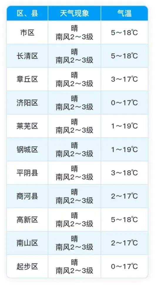 济南今天起气温波动回升，暖意渐浓