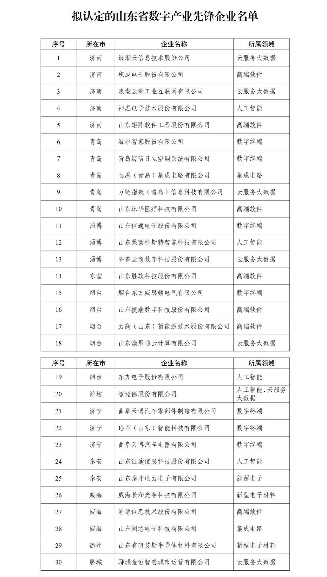 首批山东省数字产业先锋企业拟认定名单公示 济南有这5家