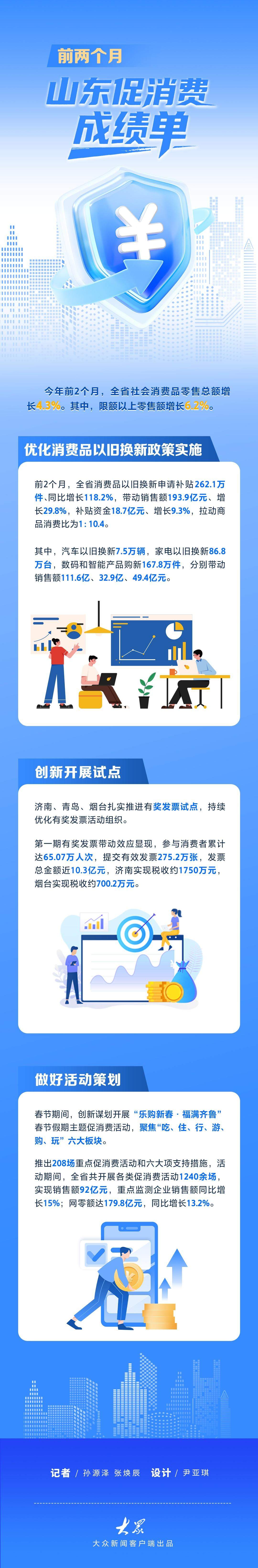 一图读懂｜山东前两个月消费成绩单