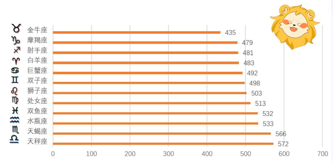 山东高校迎来“小萌新”，来看有趣的新生大数据→