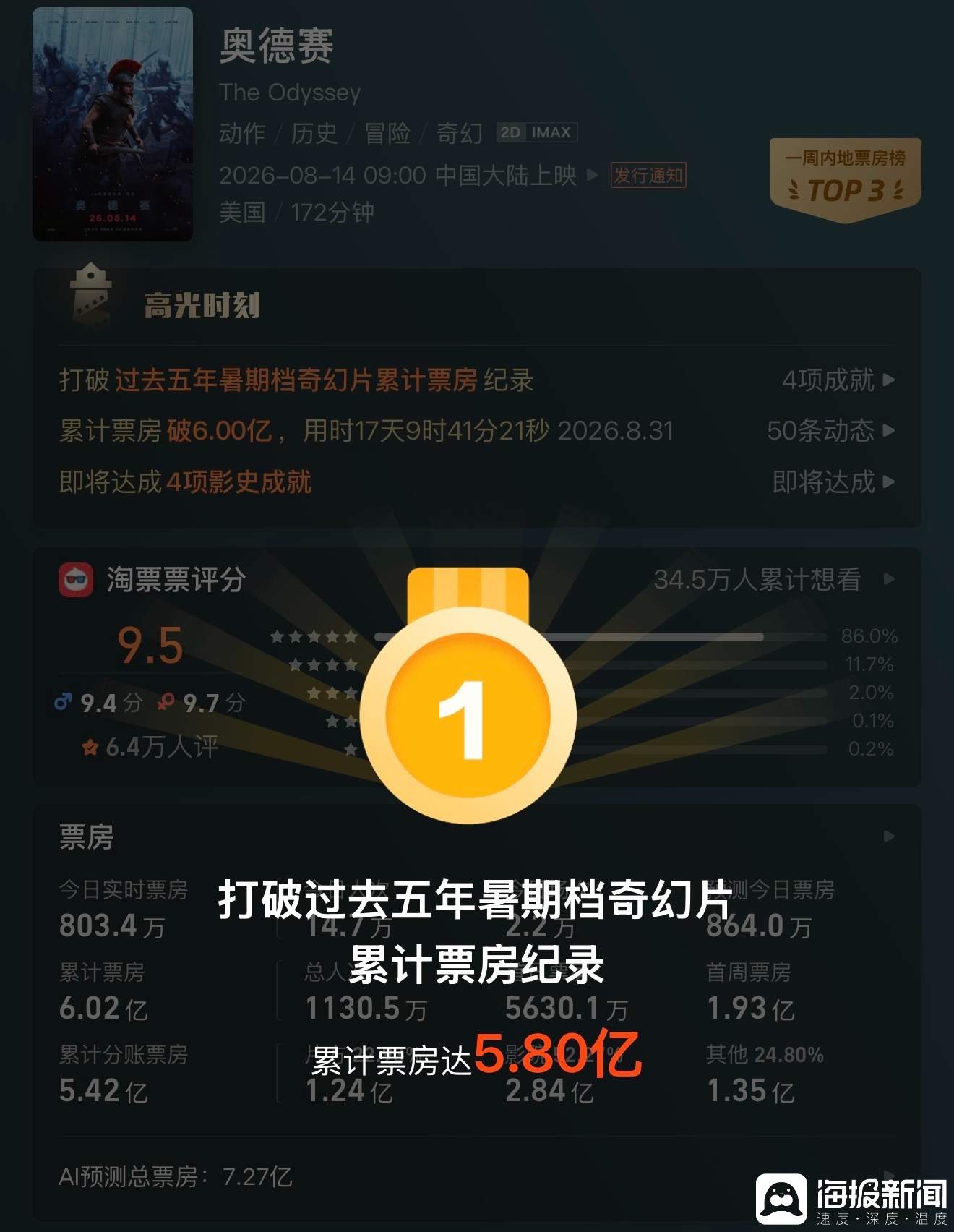 暑期档票房超124亿元同比增长4.4% 国产片包揽前三名